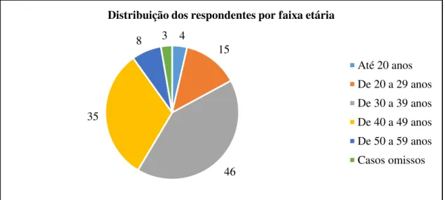 Figura 5. Distribuição dos respondentes por faixa etária 4