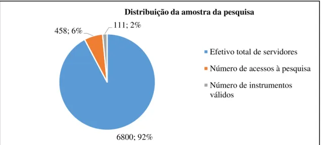 Figura 6. Distribuição da amostra da pesquisa  c) Análise dos dados 