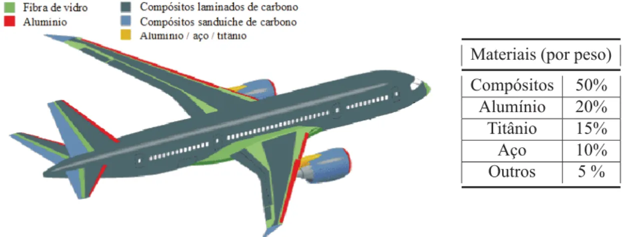 Figura 6: Distribuição de materiais do Boeing 787.