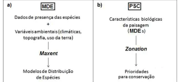 Figura  2.  Fluxograma  metodológico  da  pesquisa:  a)  Modelos  de  Distribuição  de  Espécies  (MDE);  b)  Planejamento Sistemático da Conservação (PSC)