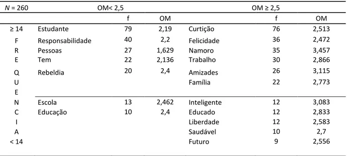 Tabela 2 - Estrutura da RS de Adolescente Normal 