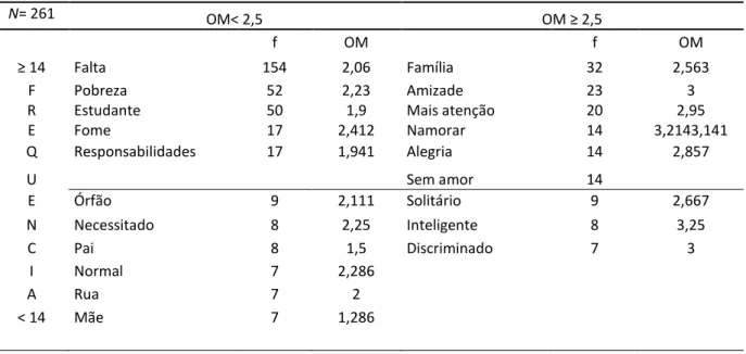 Tabela 3 - Estrutura da RS de Adolescente Carente 