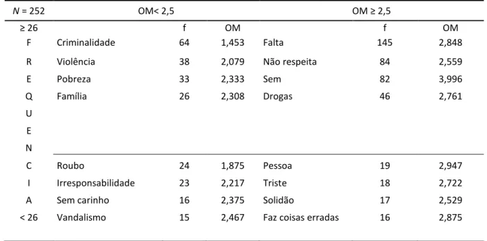 Tabela 4 - Estrutura da RS de Adolescente Infrator 