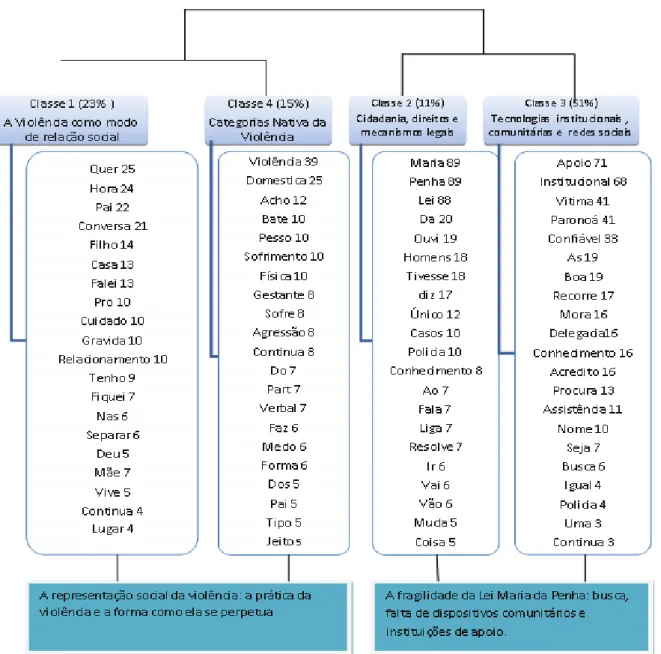 Figura 1- Dendograma das representações sociais da violência doméstica