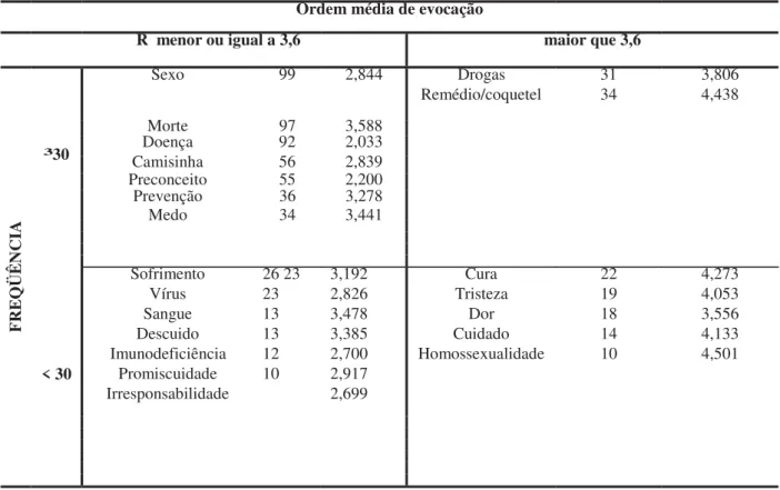Tabela 1 Quadrantes de distribuição das associações livres ao termo indutor aids, em amostra de universitários (N 