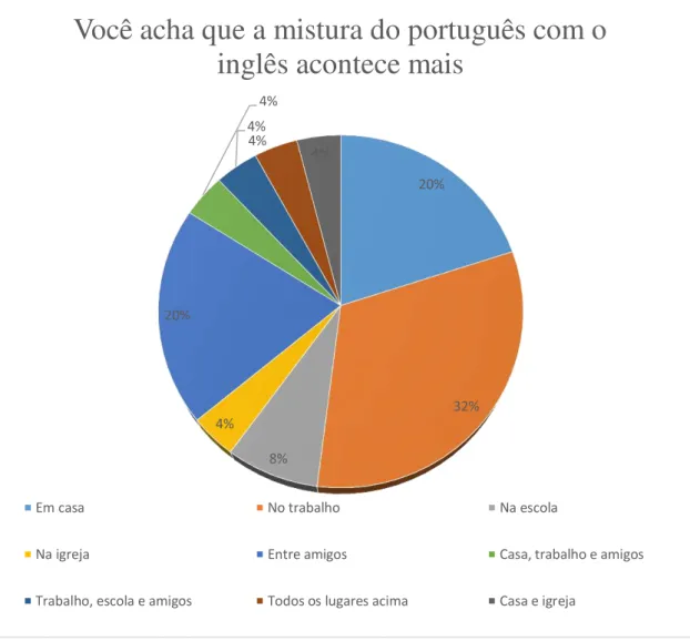 Gráfico 6: Locais onde ocorre a mistura de acordo com os respondentes do questionário  sociolíngístico 