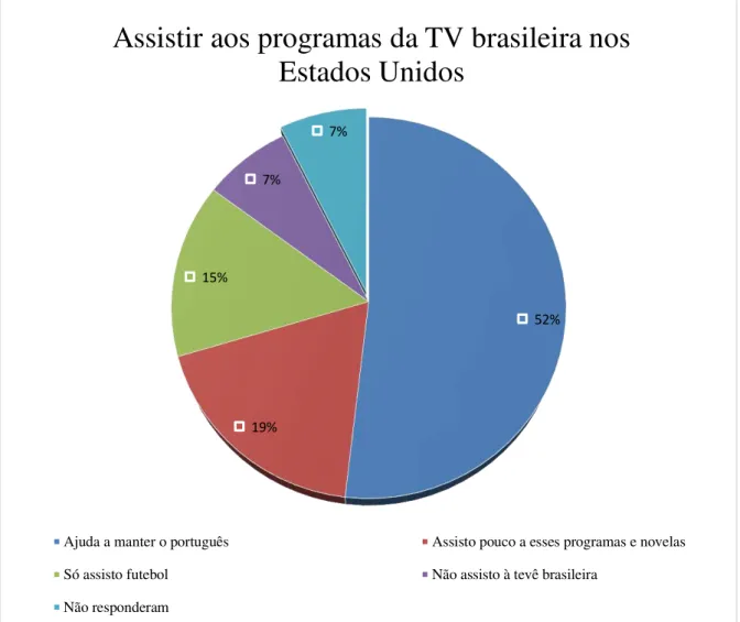 Gráfico 8: Influência da televisão brasileira na manutenção da língua portuguesa 