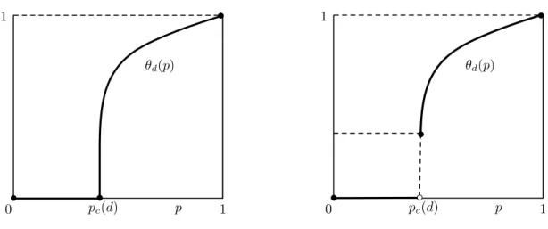 Figura 10: Possíveis comportamentos de θ d (p).