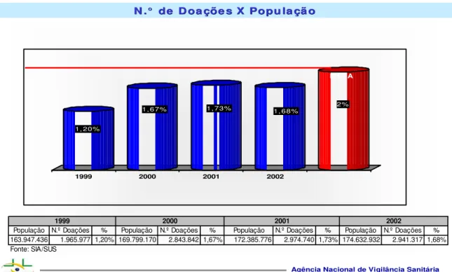 Figura 8: Número de doações x população. 