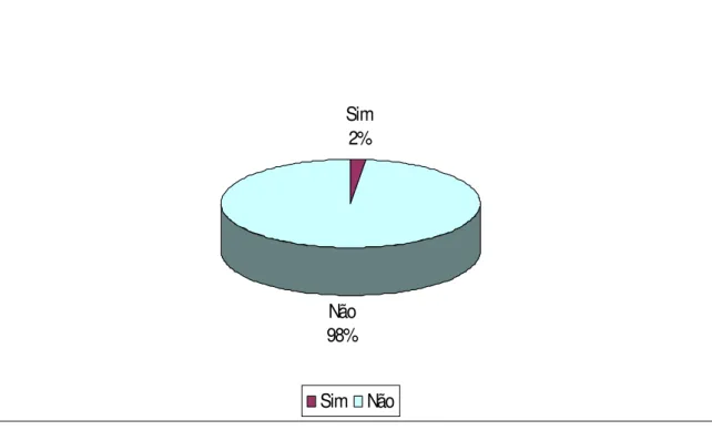 Gráfico  18  -  Se  existe  algum  contato  com  a  Internet  em  seu  Centro/Clube  de  Convivência