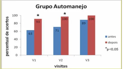 Figura 7 – Grau de conhecimento (% acertos) dos pacientes do grupo  automanejo ao longo do estudo