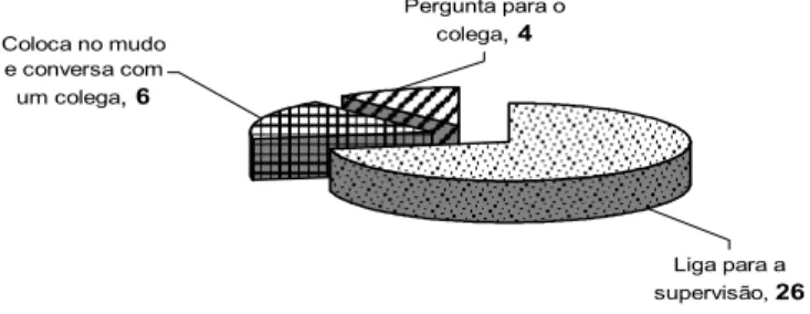 Gráfico 2  
