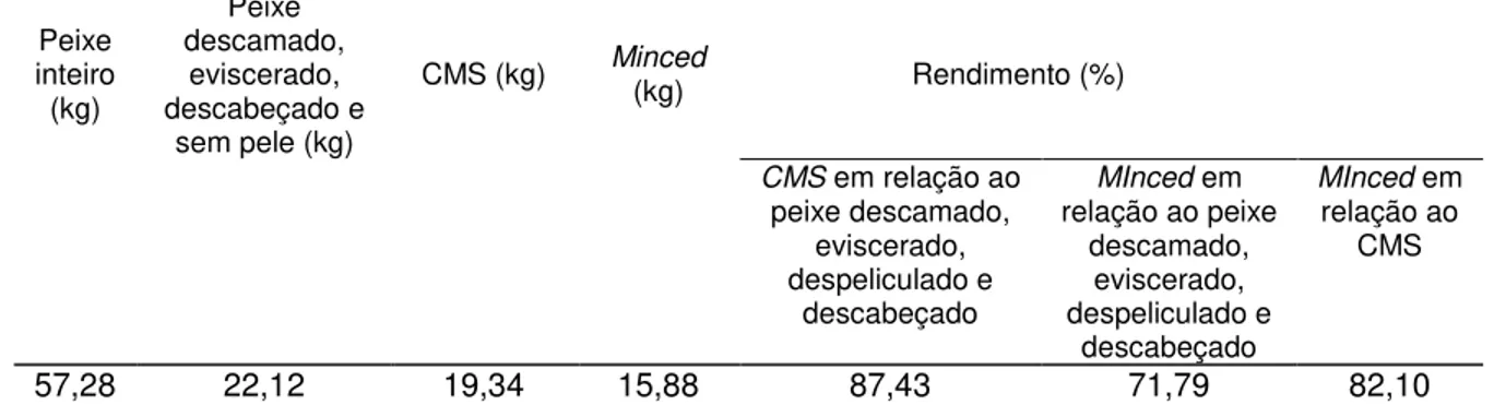 Tabela 1  – Rendimento do CMS e Minced de tilápia 