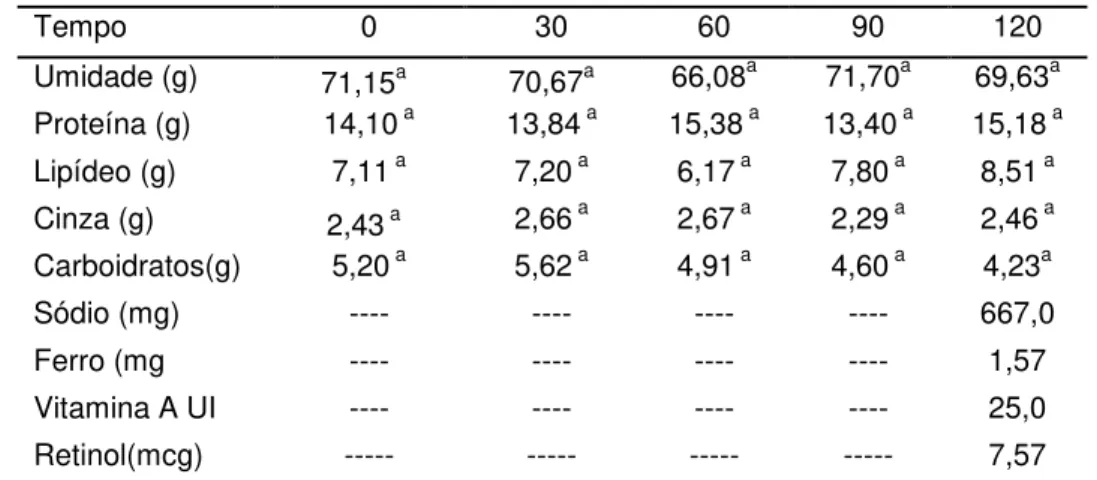 Tabela 3  – Componentes (média) das Quenelles de tilápia (g/100g) 