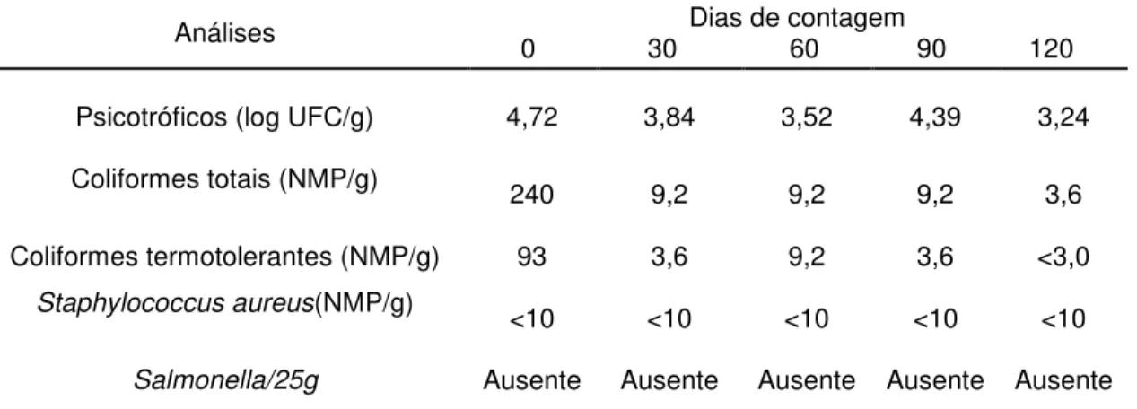 Tabela  5  -  Parâmetros  microbiológicos  avaliados  nas  Quenelles  de  tilápia  durante  armazenamento (valores médios) 