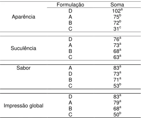 Tabela 2  – Teste de ordenação para os atributos sensoriais  Aparência  Formulação  Soma D 102a A 75b  B  72 b  C  31 c  Suculência  D  76 a A 73a  B  68 a  C  63 a  Sabor   A  83 a  D  73 a  B  71 a  C  53 b  Impressão global   D  83 aA 79 a  B  68 a  C  