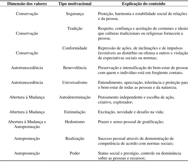 Tabela 1 - Estrutura dos tipos motivacionais de valores humanos (Schwartz, 1994), dimensão dos  valores e explicação do conteúdo