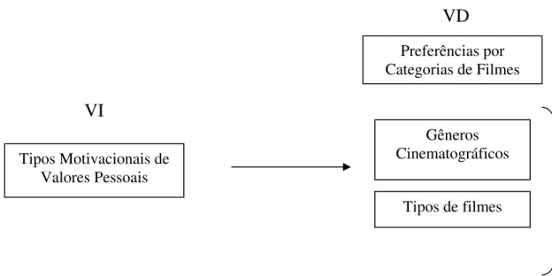 Figura 2 - Modelo de predição dos Tipos Motivacionais de Valores Pessoais sobre a  preferência por Categorias de Filmes