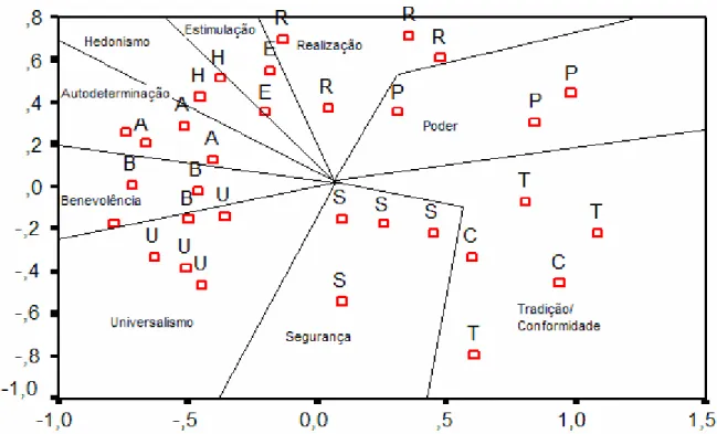 Figura 3 - Mapa de SSA das relações observadas entre os valores na amostra do estudo.  