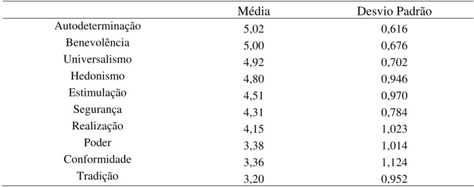 Tabela 2 - Média e Desvio Padrão dos Tipos Motivacionais de Valores para amostra estudada