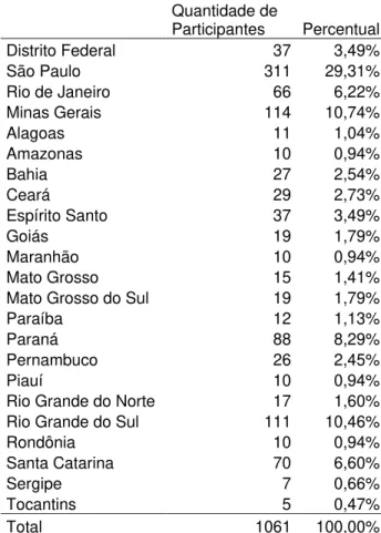Tabela 3 – Quantidade de Participantes por Estados da Federação     Quantidade de Participantes  Percentual  Distrito Federal  37  3,49%  São Paulo  311  29,31%  Rio de Janeiro  66  6,22%  Minas Gerais  114  10,74%  Alagoas  11  1,04%  Amazonas  10  0,94% 
