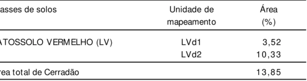 Tabela 1. Distribuição da Fitofisionomia Cerradão em relação às unidades de solo observadas na margem direita do Córrego Divisa-DF.