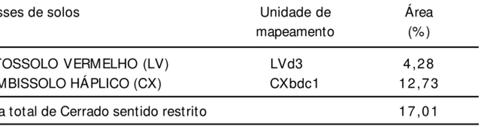 Tabela 2. Distribuição da Fitofisionomia Cerrado sentido restrito em relação às unidades de solo observadas na margem direita do Córrego Divisa-DF.