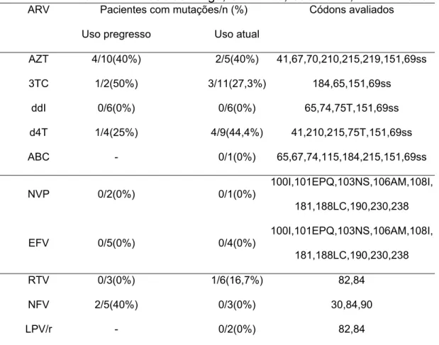Tabela 6 –  Número  e  porcentagem  de pacientes na segunda coleta com  mutações específicas para cada ARV, de acordo com o  momento de uso da droga, CEADIPe, São Paulo, 2002 – 2005
