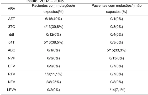 Tabela 8 –  Exposição aos ARV e número de pacientes com mutações  associadas à resistência na segunda coleta, CEADIPe, São  Paulo, 2002 – 2005
