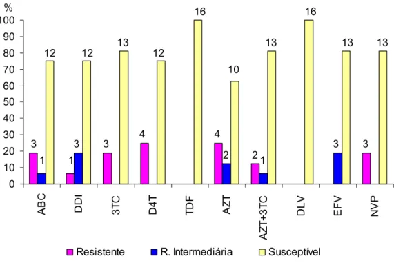 Gráfico 4 - Graus de resistência aos ITR na segunda coleta, em amostras de  crianças mantendo supressão viral prolongada,  CEADIPe, São  Paulo, 2002 – 2005