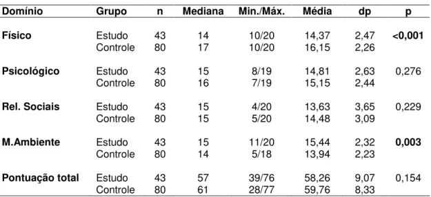 Tabela 13 – Resultados obtidos através do WHOQOL-BREVE 