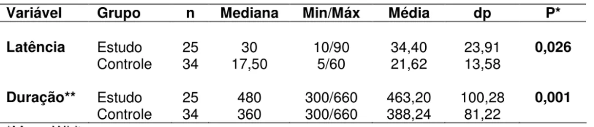 Tabela 16 – Latência e duração do sono nos subgrupos de maus dormidores 