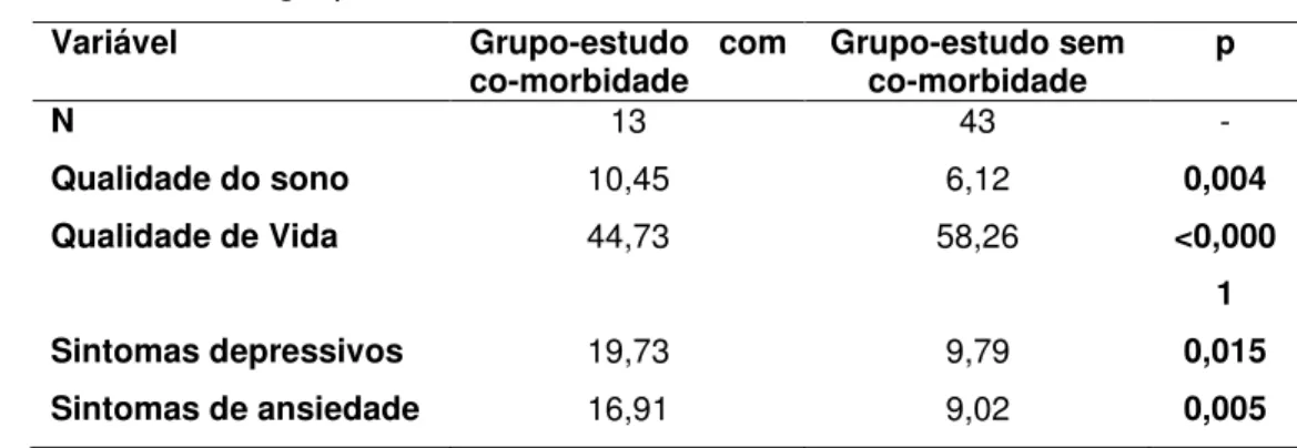Tabela 17 – Subgrupo com co-morbidade 