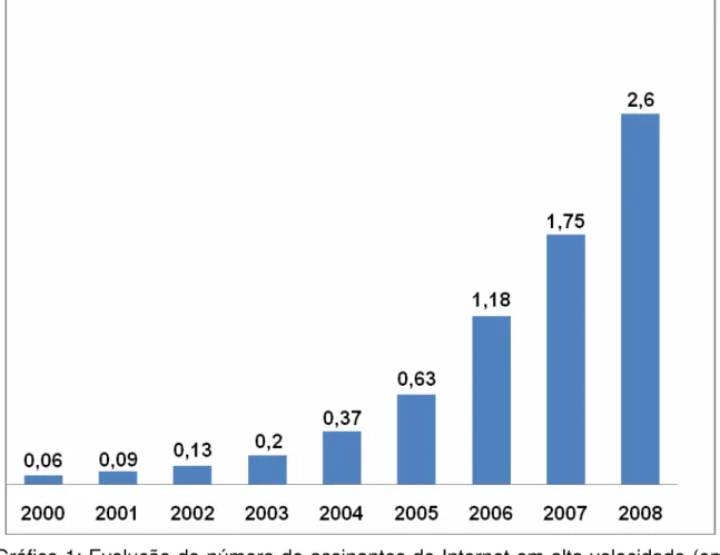 Gráfico 1: Evolução do número de assinantes de Internet em alta velocidade (em  milhões)