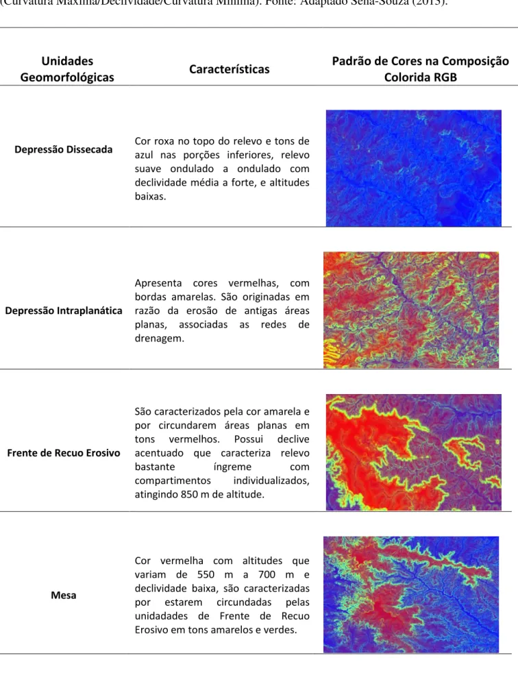 Tabela  1.  Chave  para  identificação  de  unidades  geomorfológicas  em  composição  colorida  R/G/B  (Curvatura Máxima/Declividade/Curvatura Mínima)