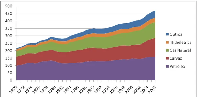 Gráfico 4: Evolução mundial da produção de energia por diferentes fontes energéticas  Fonte: Adaptado EIA 