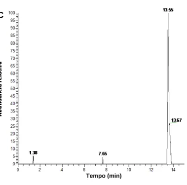 Figura 17 – Cromatograma de íon extraído (m/z 169,1116) que corresponde à presença de  ácido gálico, da amostra de cagaita