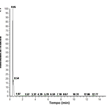 Figura 19 – Cromatogramas de íon extraído (m/z 163,1501) que correspondem à presença  de  ácido  cumárico