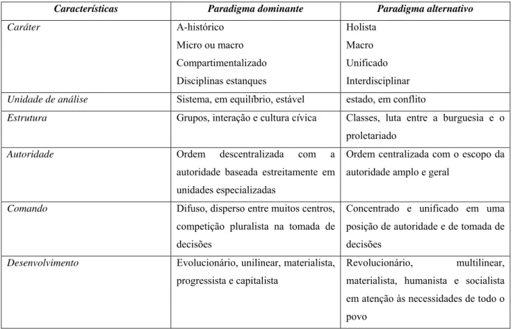 Tabela 1 – Comparação de paradigmas na política comparativa 