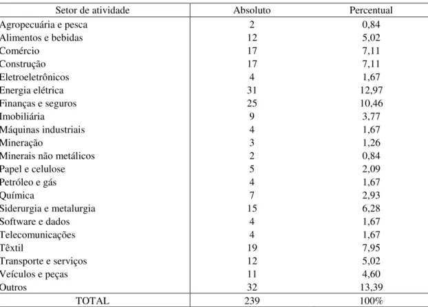 Tabela 2  –  Descrição da amostra 1  –  todos os setores: Distribuição das empresas por setor