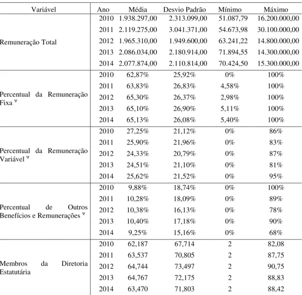 Tabela 3  –  Descrição dos dados de remuneração atualizados pelo IPCA para as firmas da amostra 1  – com todos os setores