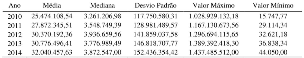 Tabela 4 – Descrição dos dados acerca do Ativo Total das firmas da amostra 1, em Reais (R$) – com  todos os setores