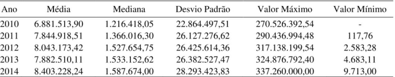 Tabela 5 - Descrição dos dados acerca da receita das firmas da amostra 1  –  todos os setores, em Reais  (R$)