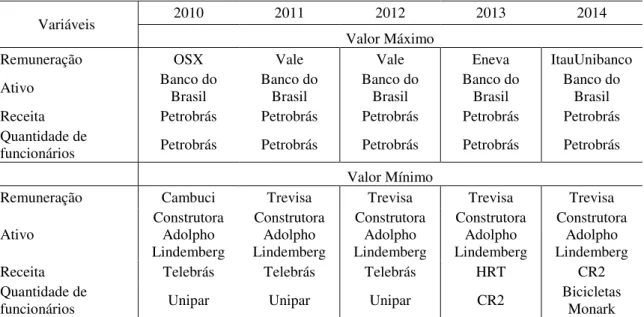 Tabela 6 - Valor médio das variáveis das firmas da amostra 1 – com todos os setores. 2010 a 2014 