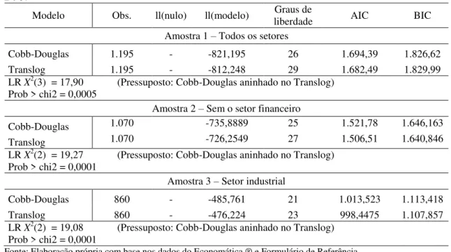 Tabela 8 - Teste da função de verossimilhança das funções Cobb-Douglas e Translog para as amostras 1,  2 e 3