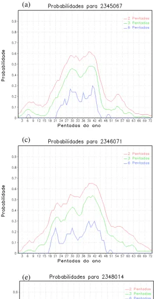Figura  2.5:  Probabilidades  de  ocorrerem  2,  3  e  6  pêntadas  secas  seguidas  no  período  de  30  dias  seguintes a uma determinada pêntada do ano nas estações: (a) 2345067 (São Luís do Paraitinga), (b)  2348031  (Itapeva),  (c)  2346071  (Itapecer