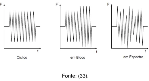Figura 2.16 - Representação simplificada dos modos de carregamentos  cíclicos comumente utilizados em ensaios de fadiga