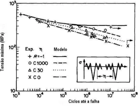 Figura 2.25 - Predições de vida em fadiga com sobrecargas  compressivas, segundo Topper