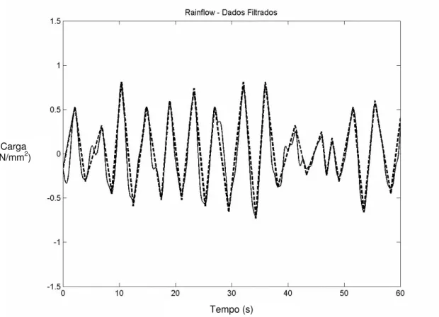 Fig. 4.8: Dados rainflow originais e filtrados com h = 0,2. Janela limitada a 60  segundos