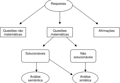Figura 1: Esquema do processo de análise dos problemas elaborados (Silver &amp; Cai, 1996)
